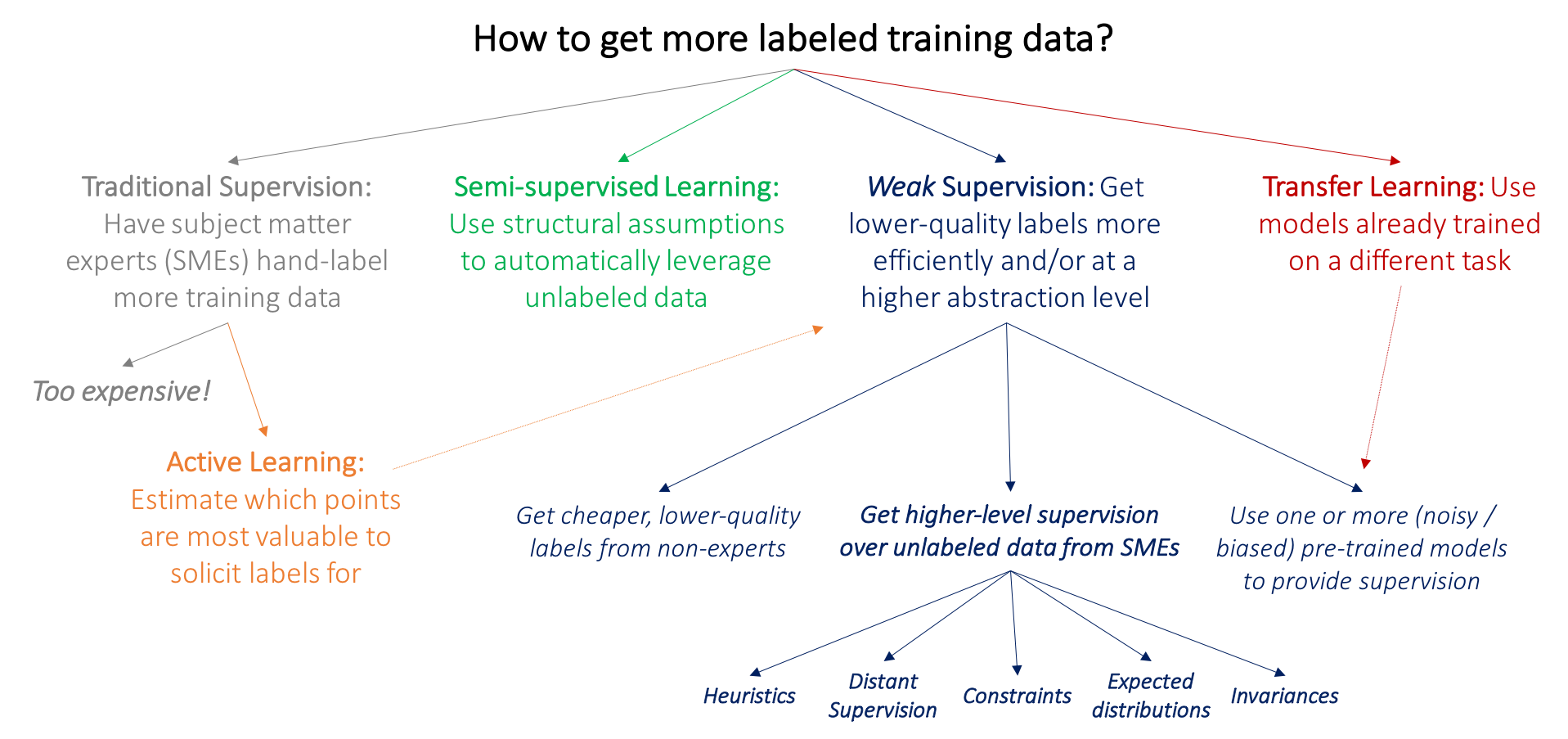 Get most. Labeled data. Weakly supervised Learning. Weak supervision. Data Label.